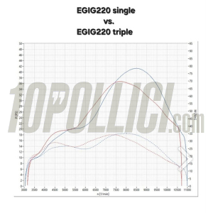 Cylinderkit EGIG 220 SINGLE, single exhaust, intake mainfold 34mm - Vespa Smallframe